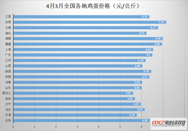 全国鸡蛋最新价格概览，最新报表分析