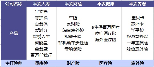 平安保险的最新种类