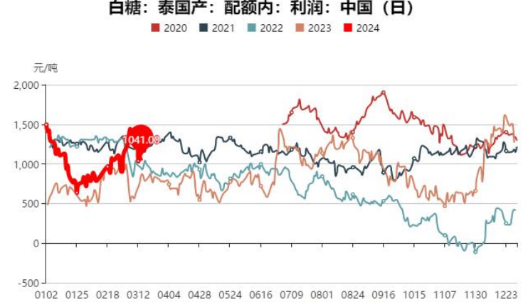 白糖最新价格走势图