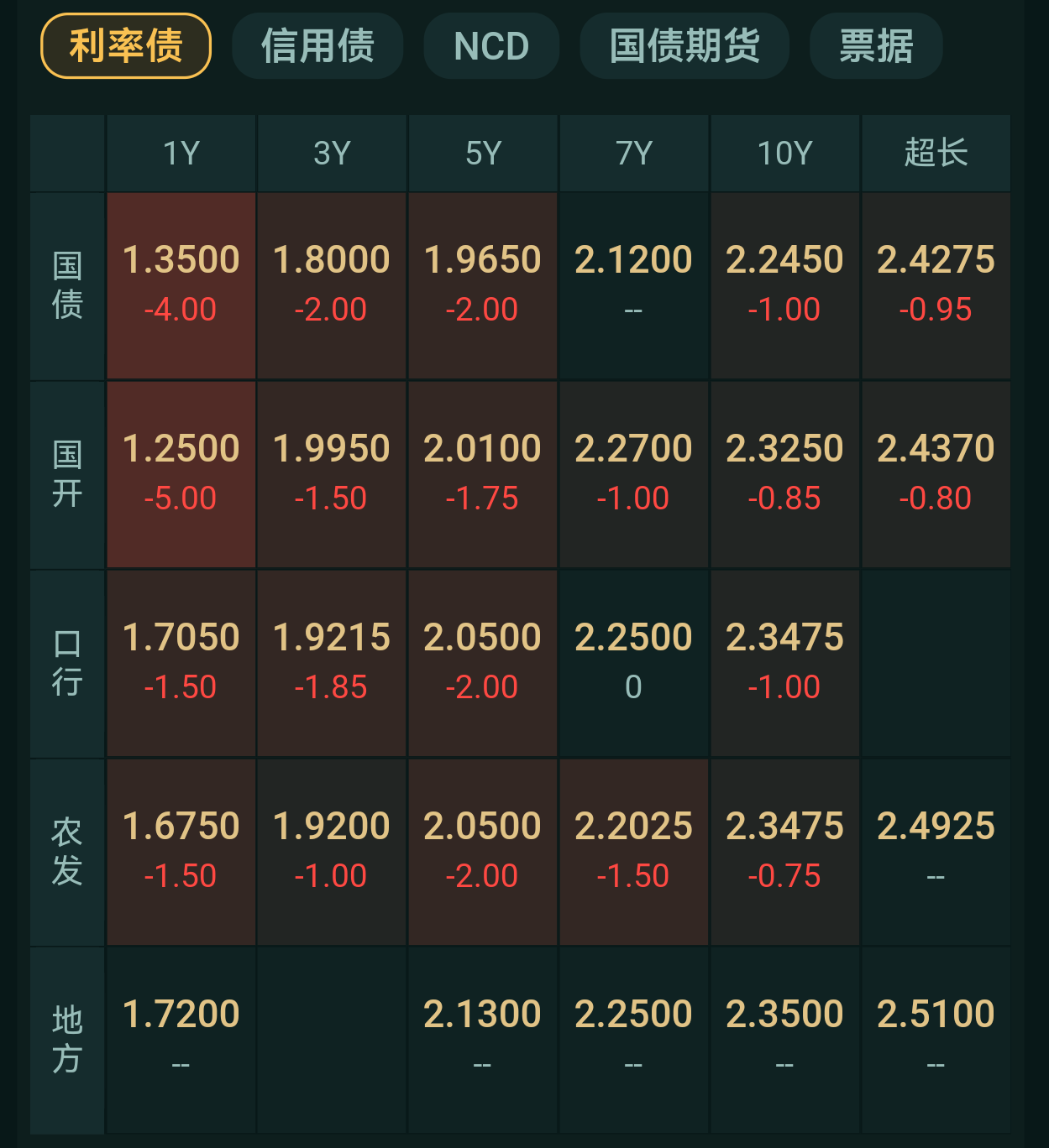最新国债利率是多少